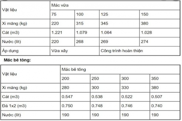 định mức bê tông mác 200