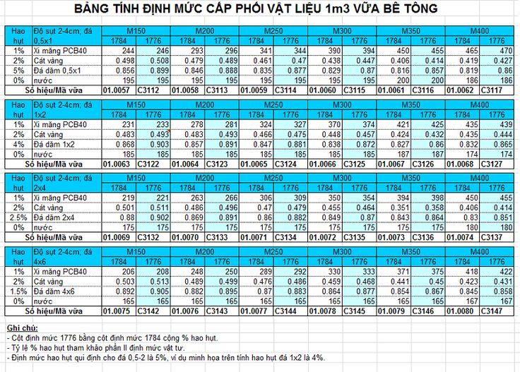 định mức bê tông mác 200