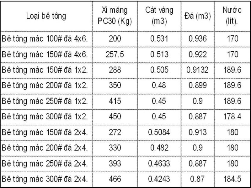 định mức bê tông mác 200