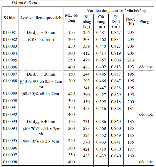 định mức bê tông mác 200