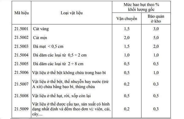 định mức hao hụt vật liệu