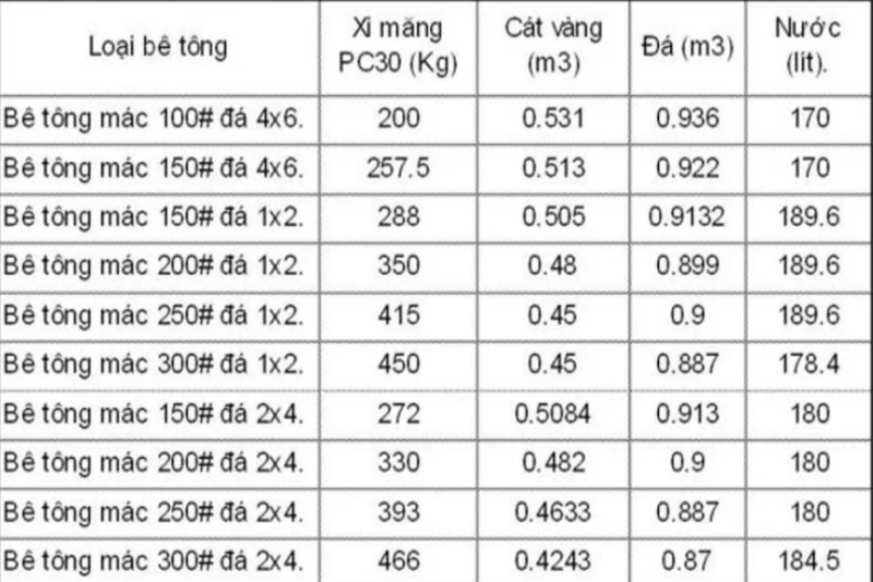 một khối cát trộn bao nhiêu bao xi măng