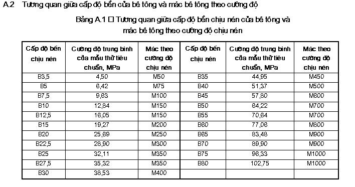 tỷ lệ trộn bê tông mác 250